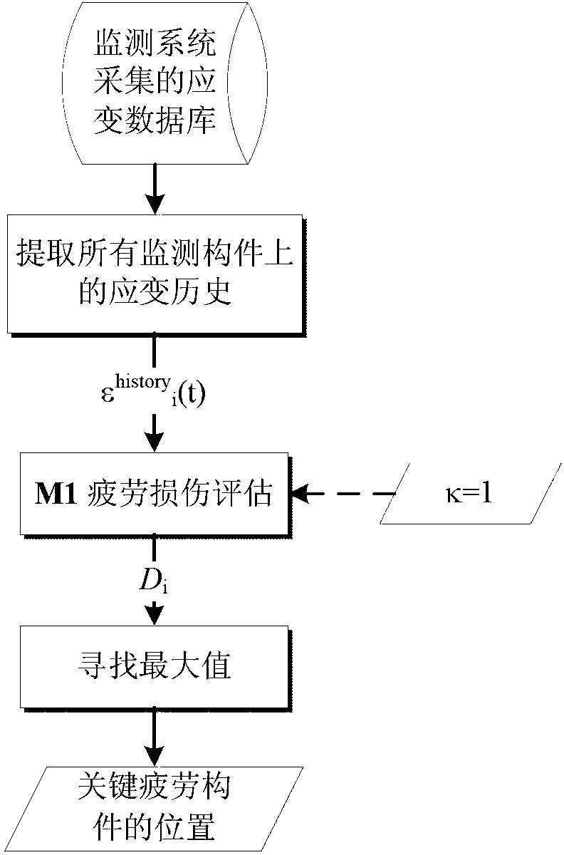 Bridge fatigue damage state and residual life evaluating method