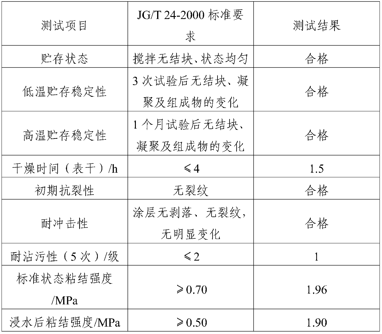 High-water-resistance real stone paint for building exterior wall and preparation method thereof