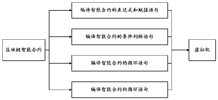 Multi-language intelligent contract compiling method based on blockchain