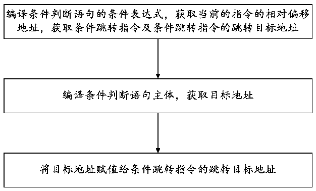 Multi-language intelligent contract compiling method based on blockchain