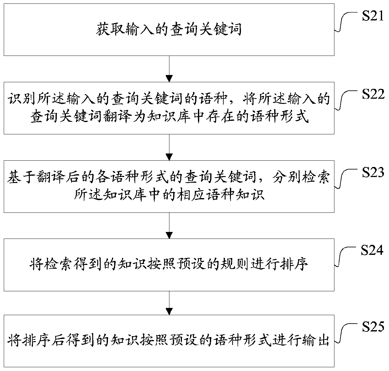 Knowledge searching method and system, question and answer device, electronic device and storage medium