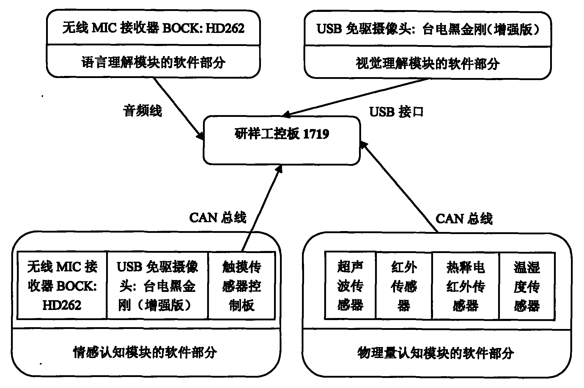 Distributed cognitive technology for intelligent emotional robot