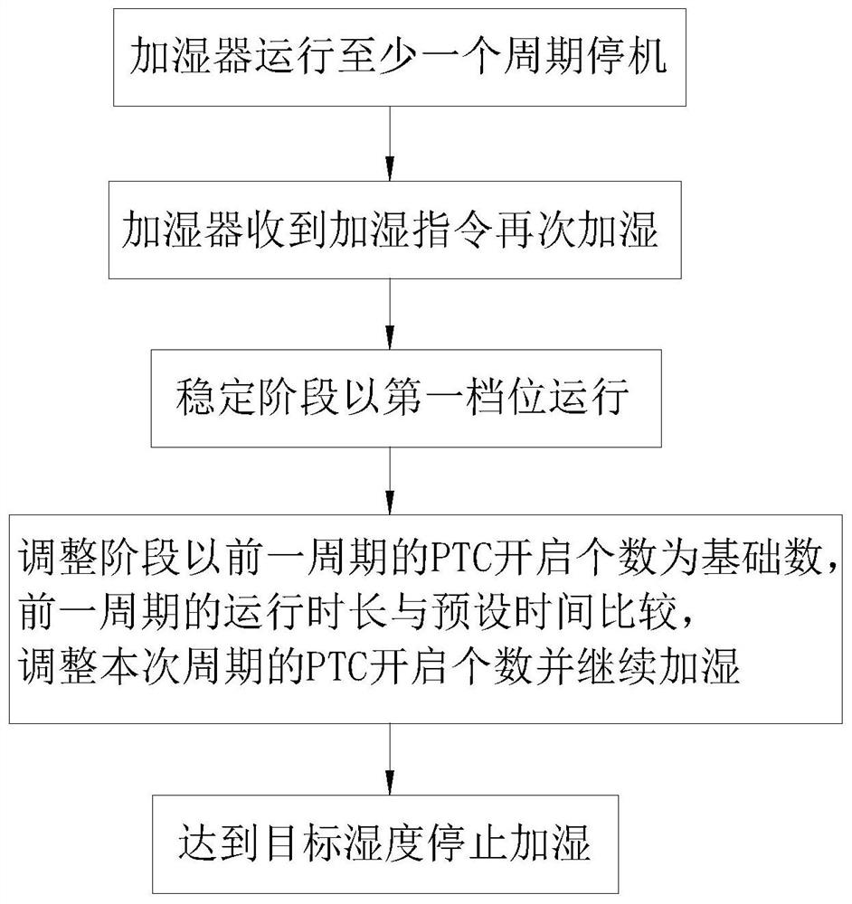 Humidifier, control method of humidifier and air conditioning system with humidifier