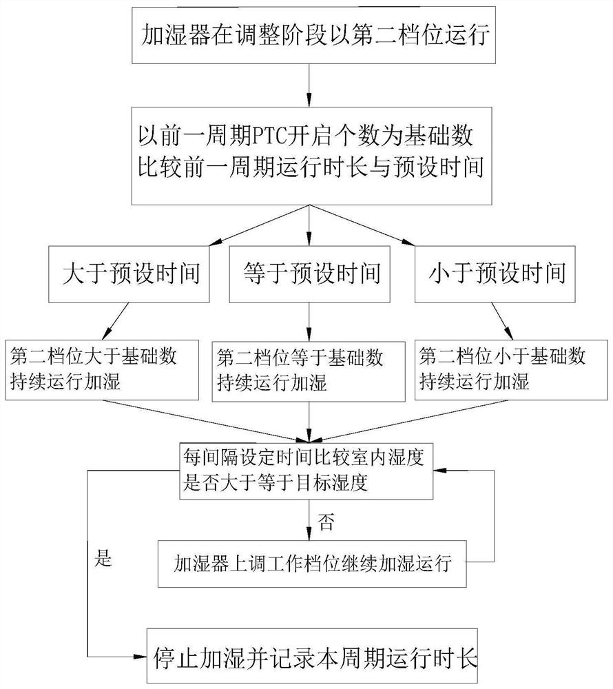 Humidifier, control method of humidifier and air conditioning system with humidifier