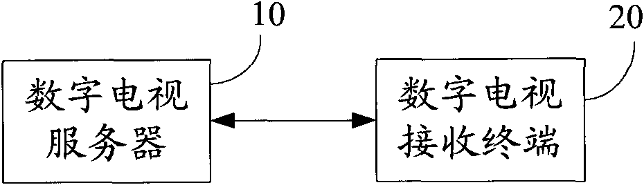 Digital television interaction method, equipment and system