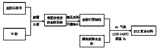 Diamond/copper composite material with high heat-conducting property and preparation method thereof