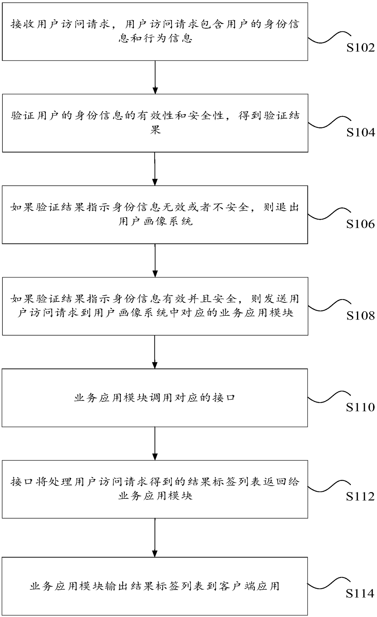 Data processing method and device