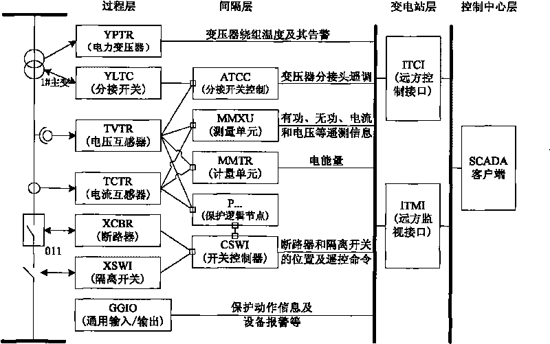 Networked power telecontrol communication method