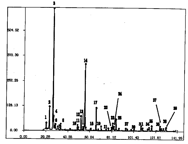 Method for constructing Compound Xueshuantong preparation HPLC fingerprint pattern