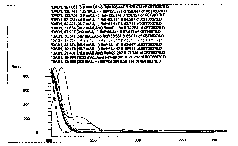 Method for constructing Compound Xueshuantong preparation HPLC fingerprint pattern