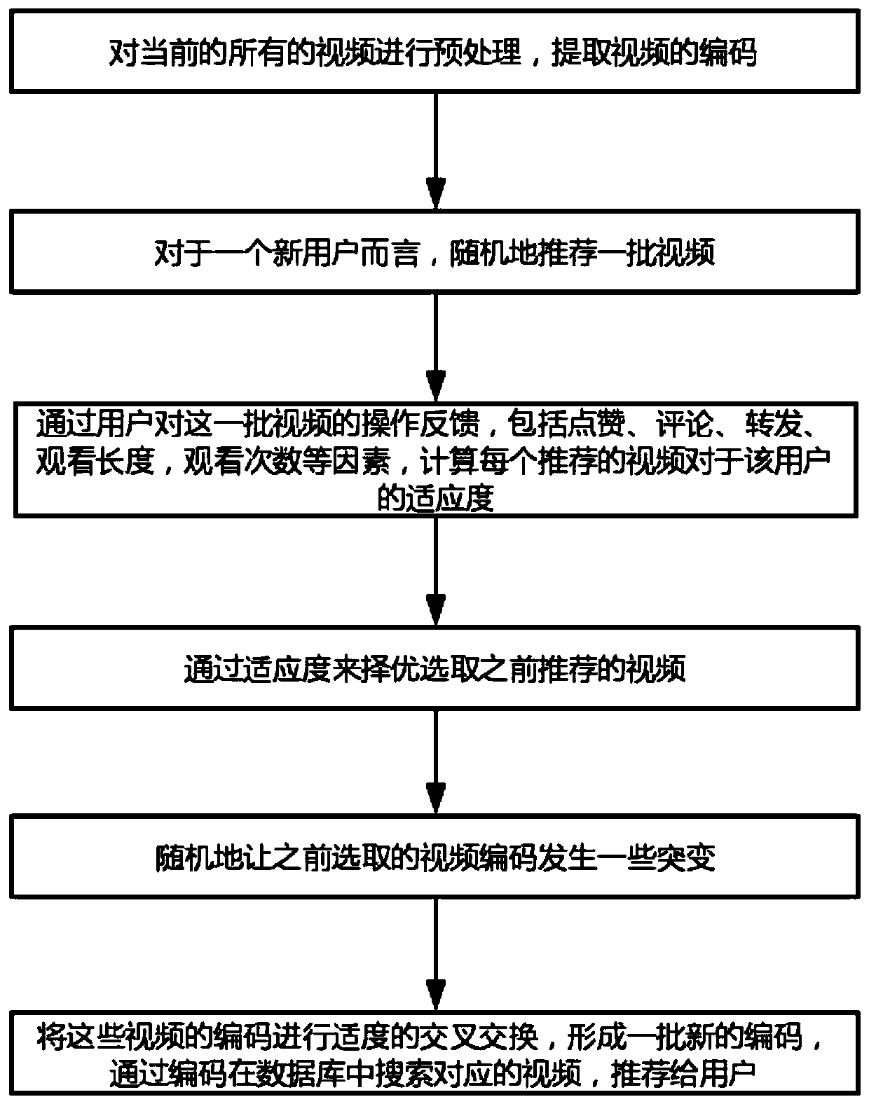 Personalized video recommendation method and system