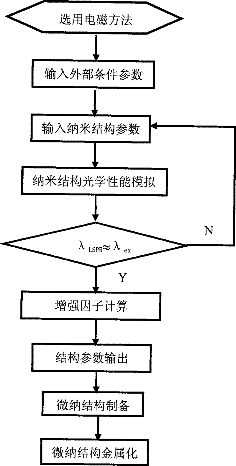 Manufacture method of metal micro-nano structure for improving Raman scattering of molecule