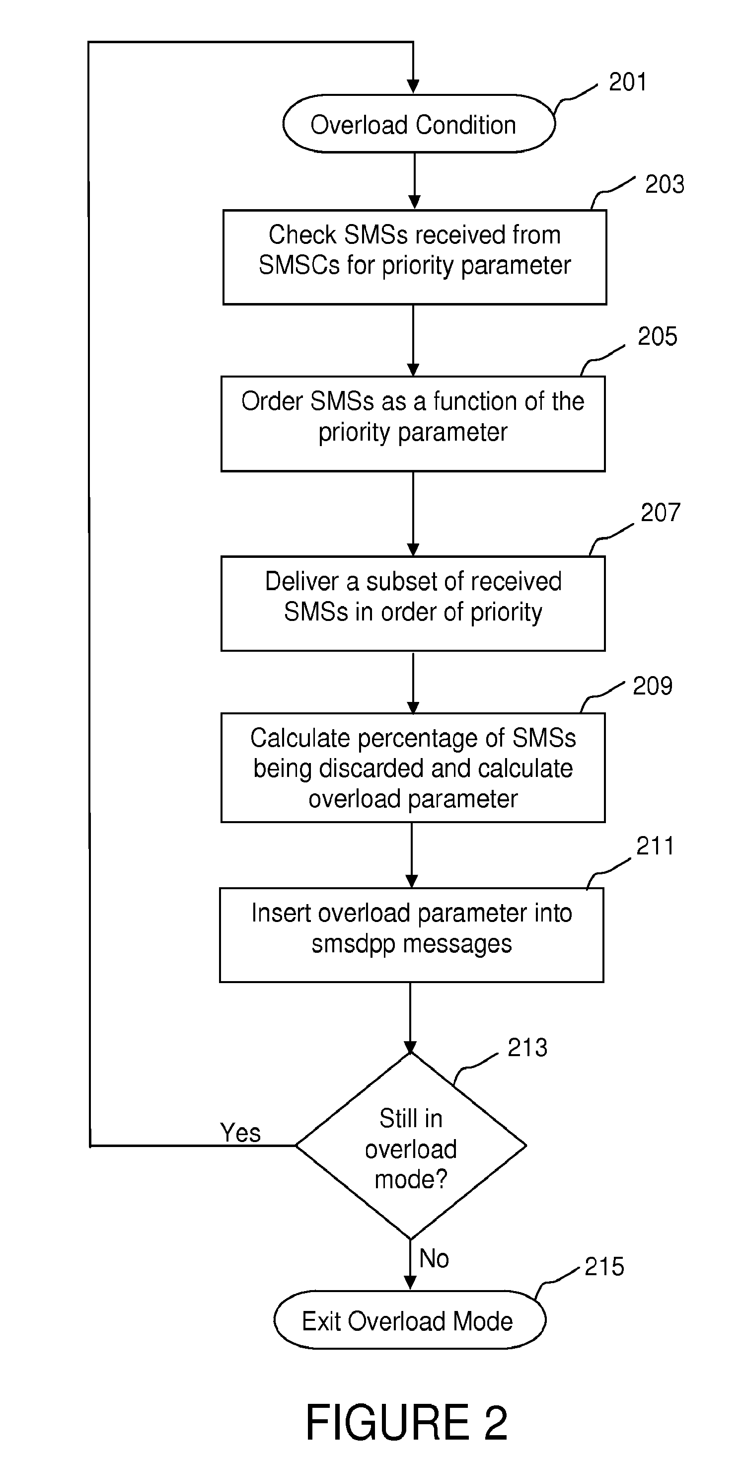 Method and apparatus for SMS termination overload protection