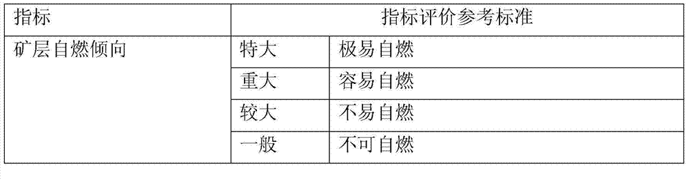 Evaluation method of risk levels of dangerous substances of mining industry