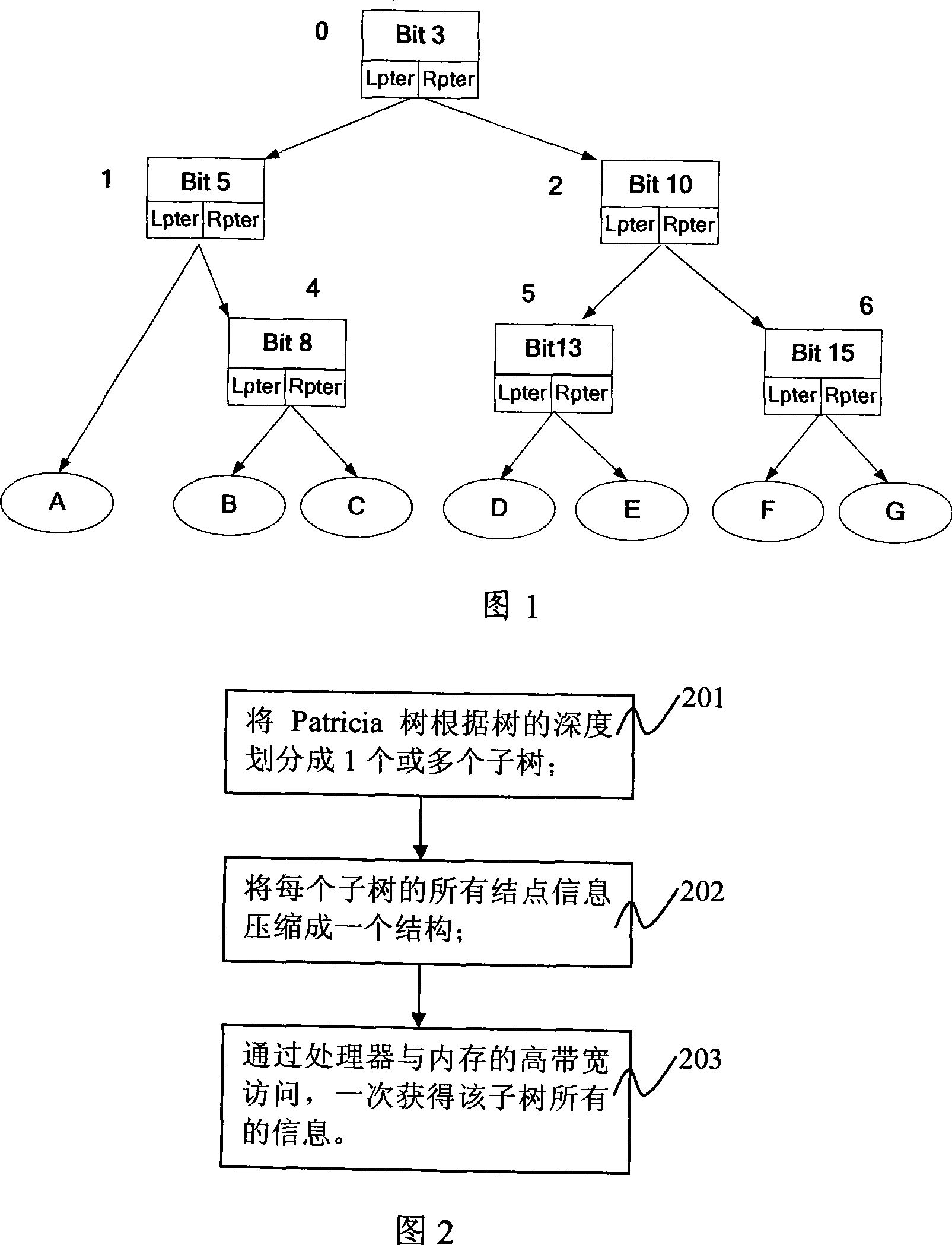 Patricia tree rapid lookup method