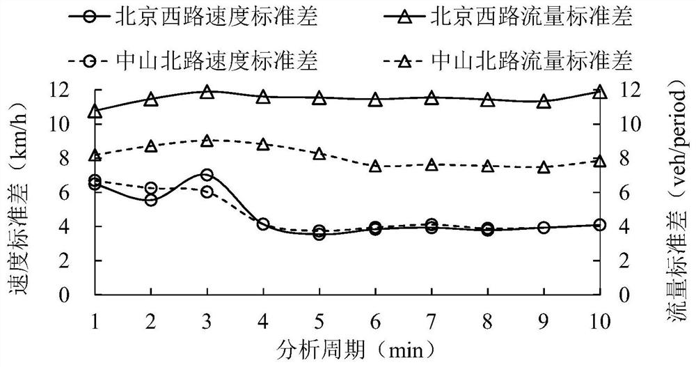 A Classification Method of Interrupted Traffic Flow State on Urban Arterial Roads Combining Macroscopic Traffic Flow and Microscopic Traffic Flow Information