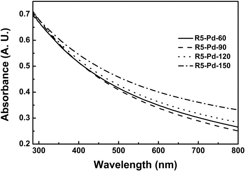 Preparation of nano-palladium material by employing polypeptide R5 template method, shape and form control and application in fuel cell