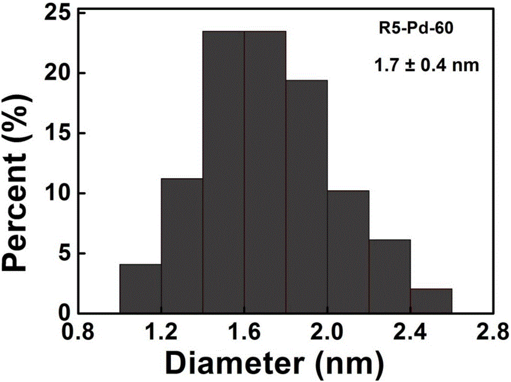 Preparation of nano-palladium material by employing polypeptide R5 template method, shape and form control and application in fuel cell