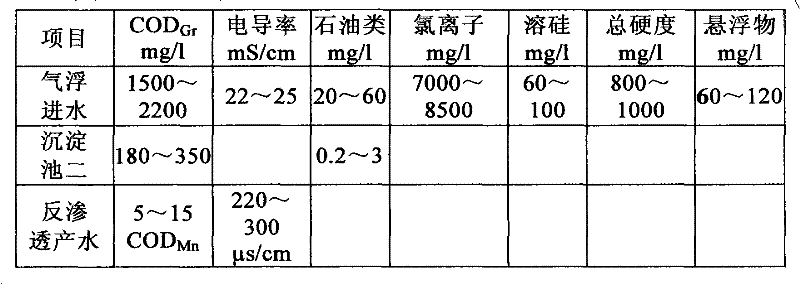 Treatment method for recycle of oil field produced water