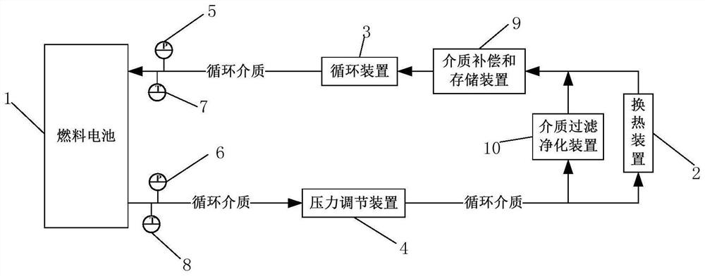 Fuel cell thermal management system and pressure regulation method thereof