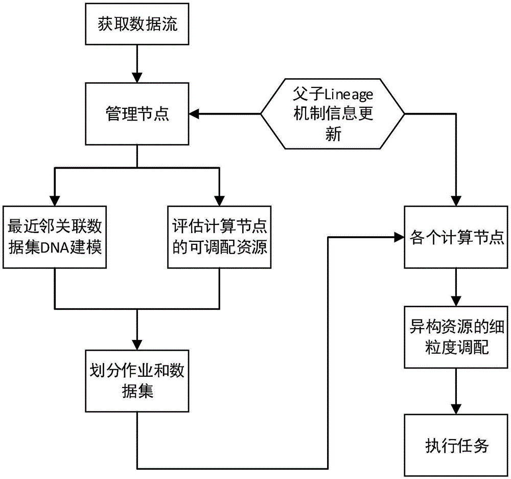 Data parallel processing method and system