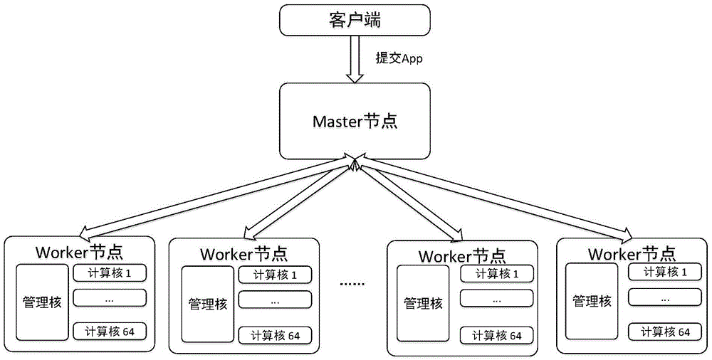 Data parallel processing method and system