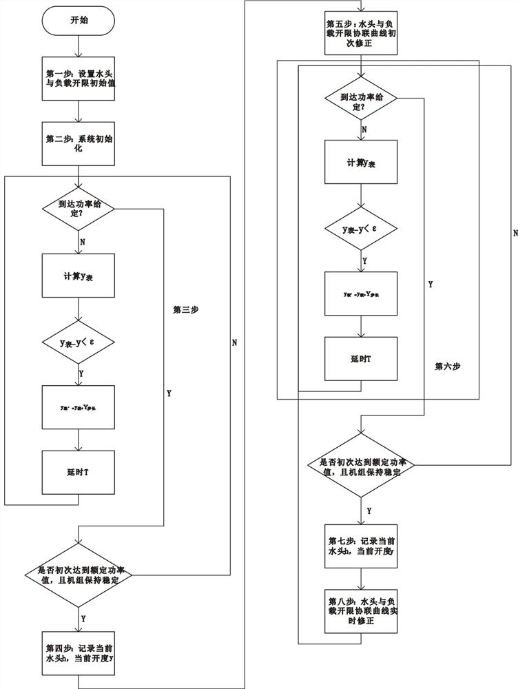 A method for adaptive control of governor water head and load opening limit associated curve