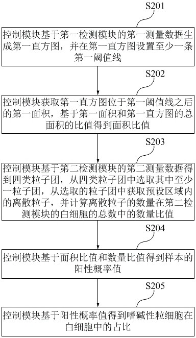 A sample analyzer and counting method thereof