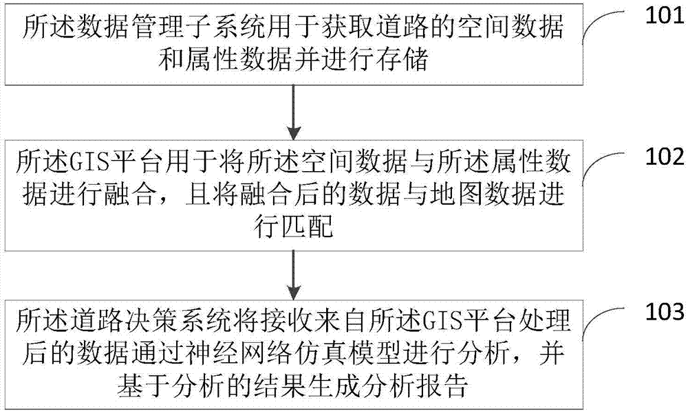 Road management decision system