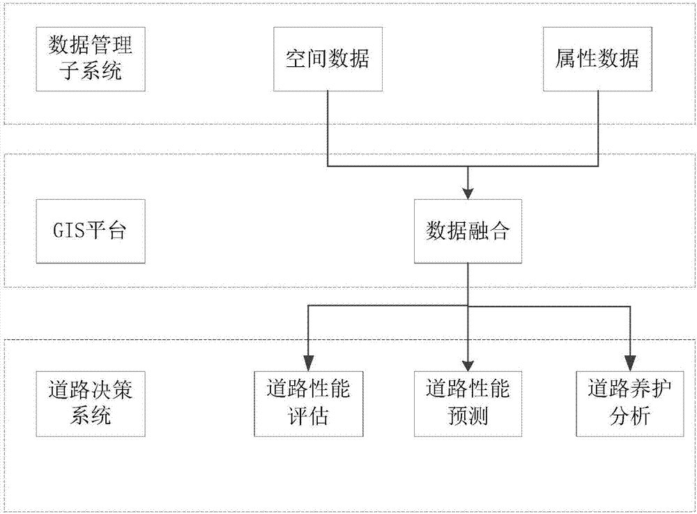 Road management decision system