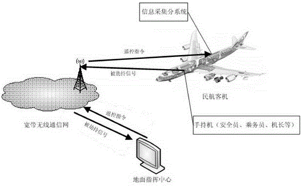 An anti-hijacking system and method