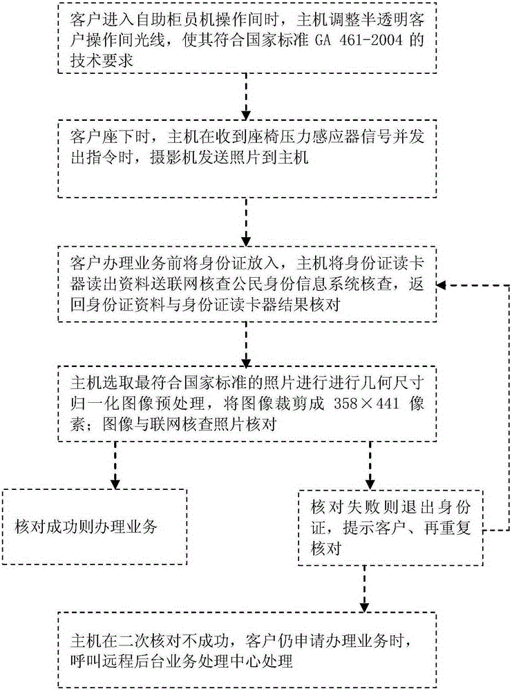 A self-service teller machine based on three-face recognition