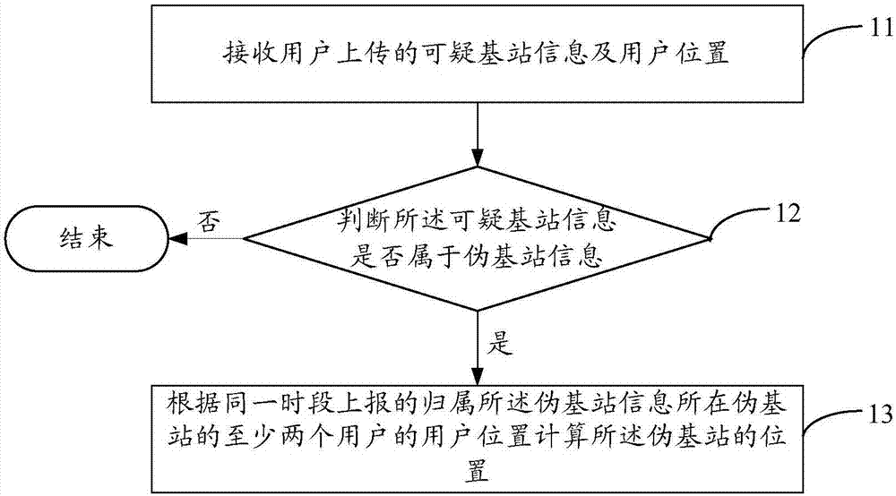 Pseudo base station location method and device