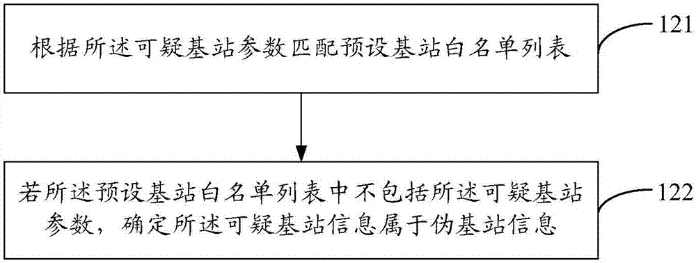 Pseudo base station location method and device