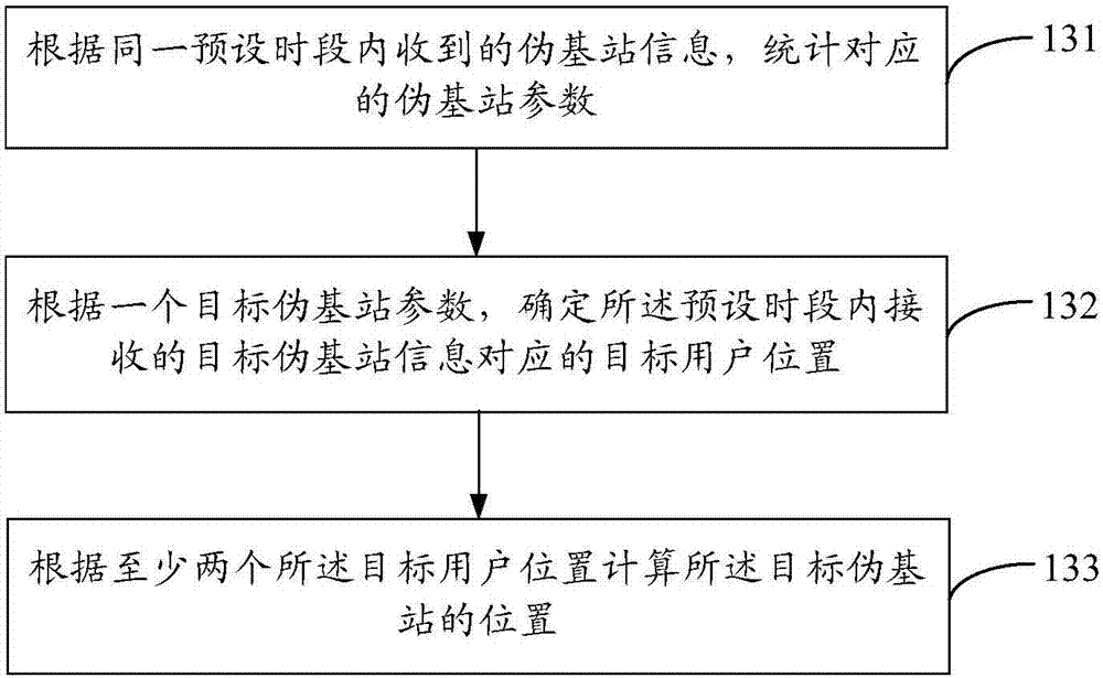 Pseudo base station location method and device