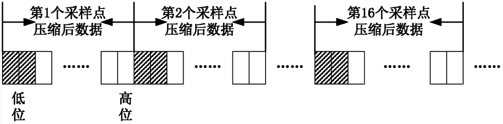 Data compression, transmission, receiving and uncompressing method and corresponding device