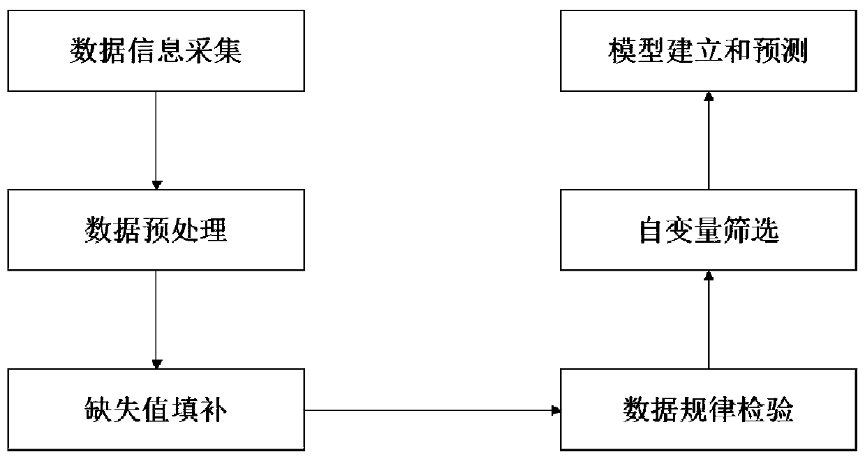 Respiratory system disease outpatient quantity prediction method