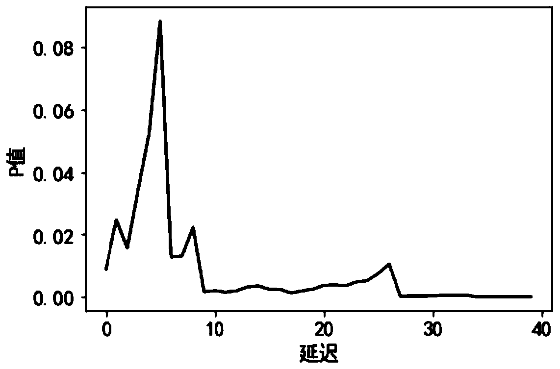 Respiratory system disease outpatient quantity prediction method