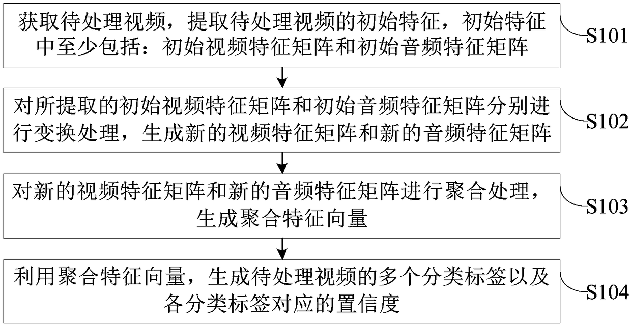 Multi-tag video classification method and system, and system training method and device