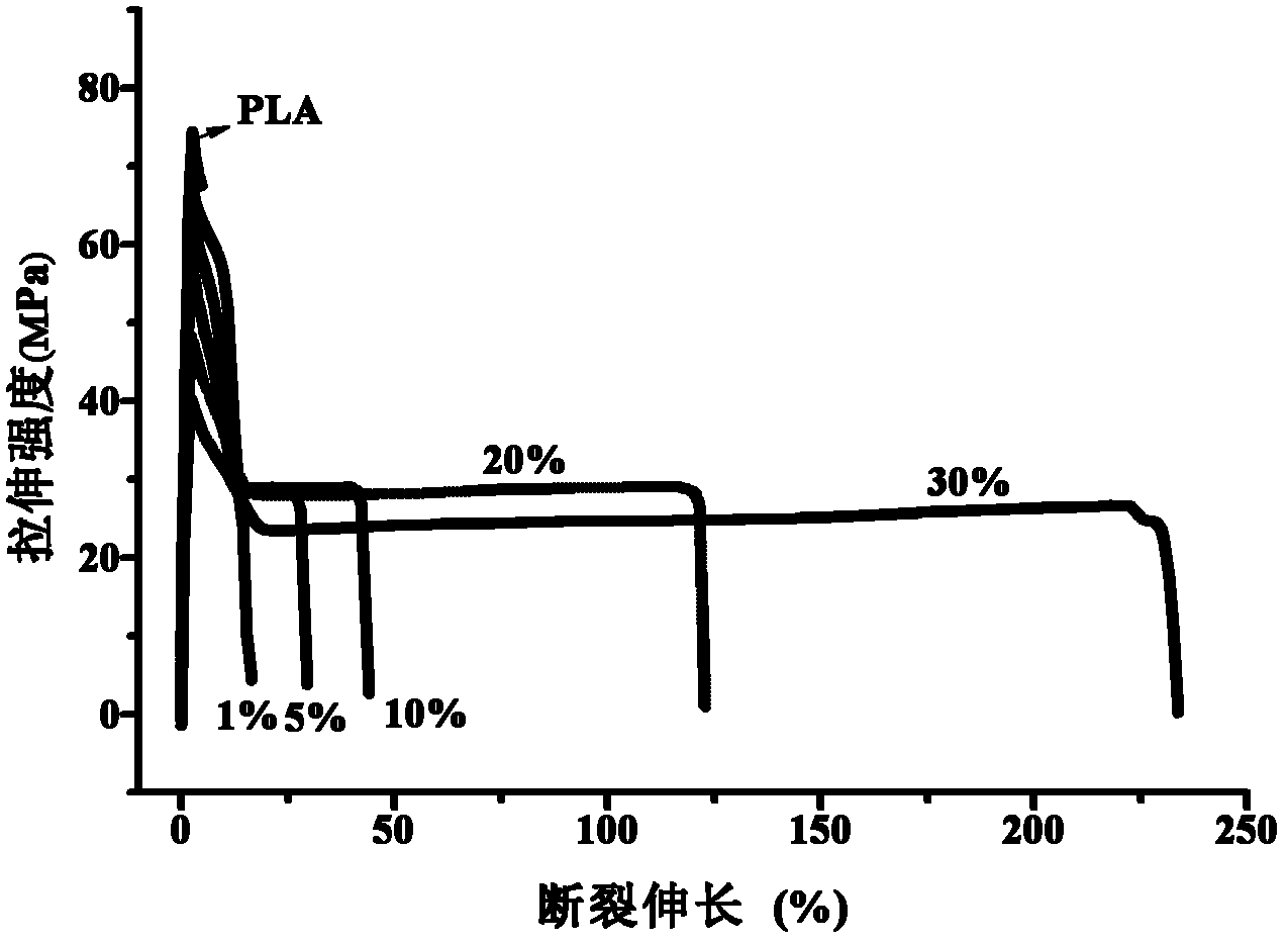 Polylactic acid / polyurethane blend and preparation method thereof