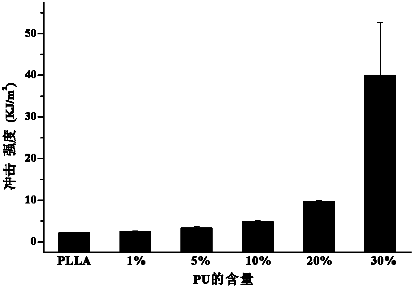 Polylactic acid / polyurethane blend and preparation method thereof