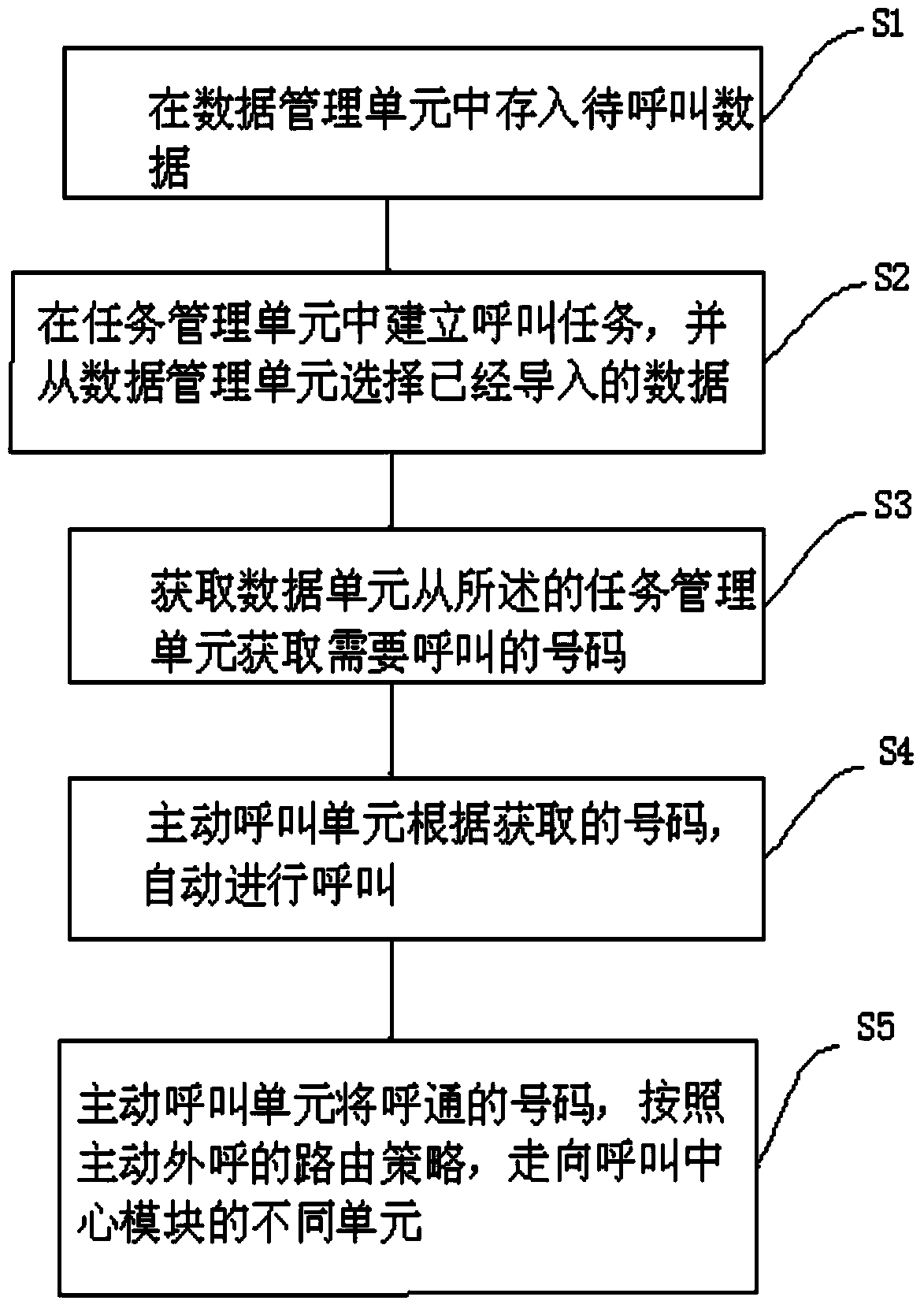 Active outbound method and system of call center