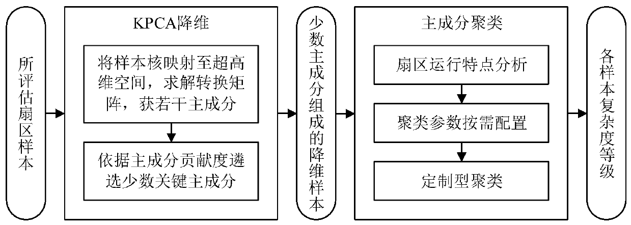 An airspace complexity unsupervised assessment method