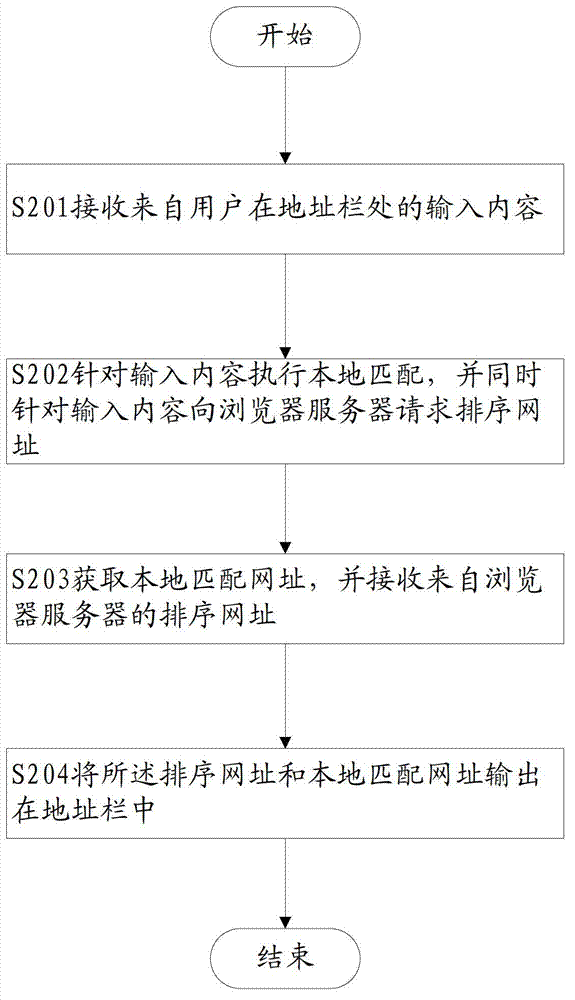 Method and device for loading sequencing website