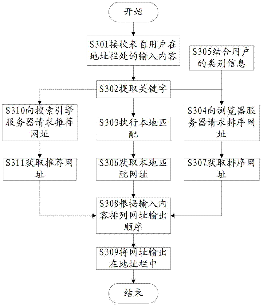 Method and device for loading sequencing website