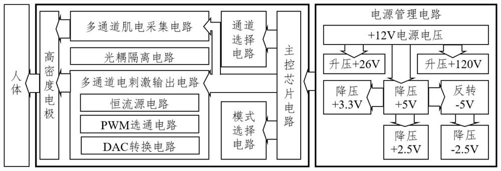 A high-density electrode electrical stimulation device for multi-modal signal acquisition