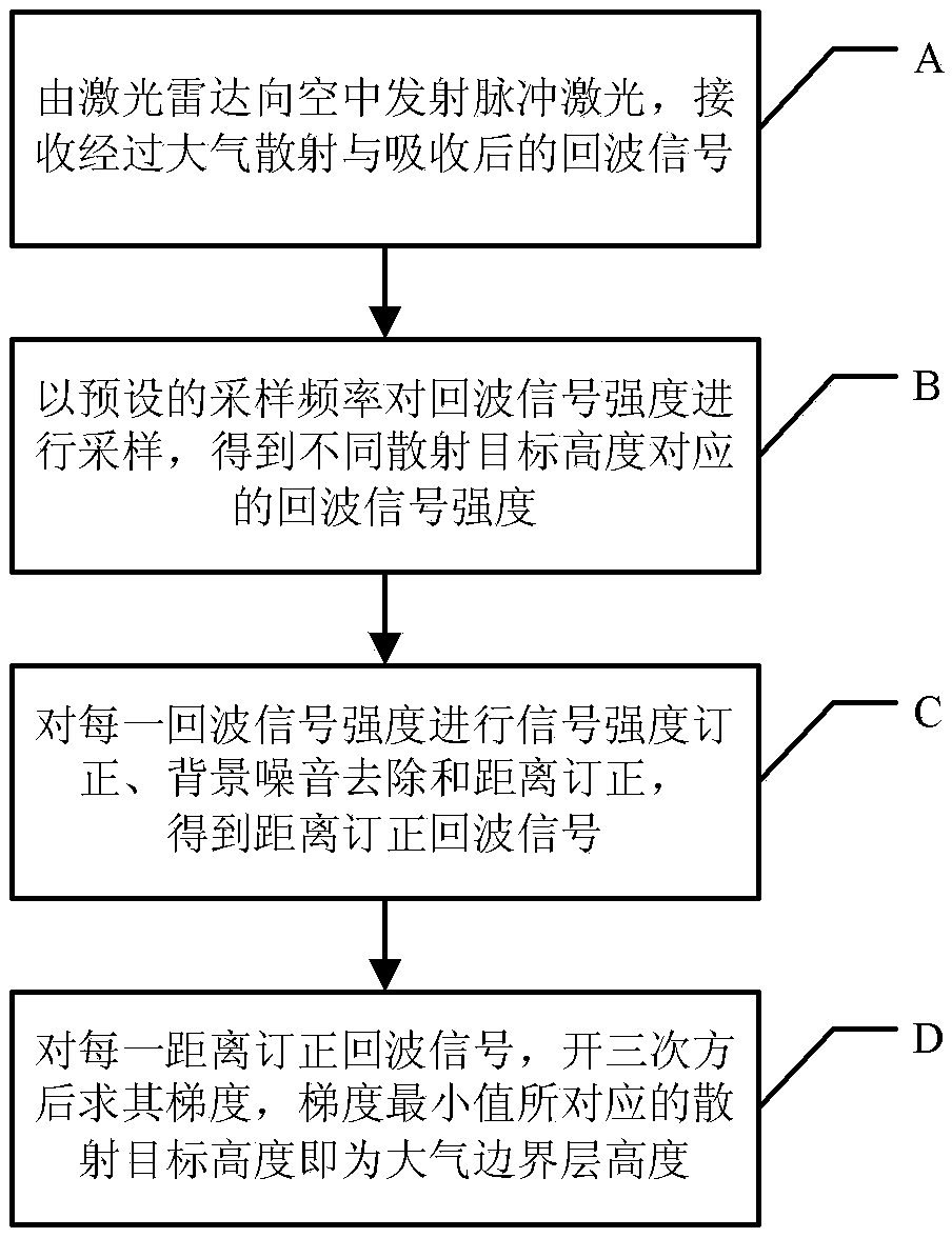 Method for measuring height of atmospheric boundary layer