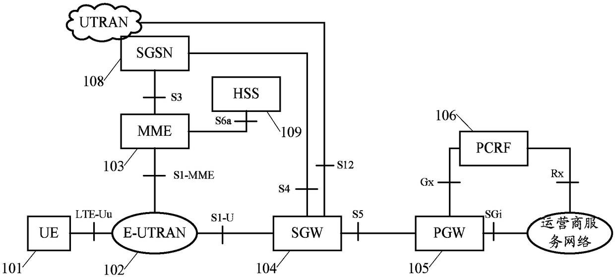 Business control method for light connection user equipment