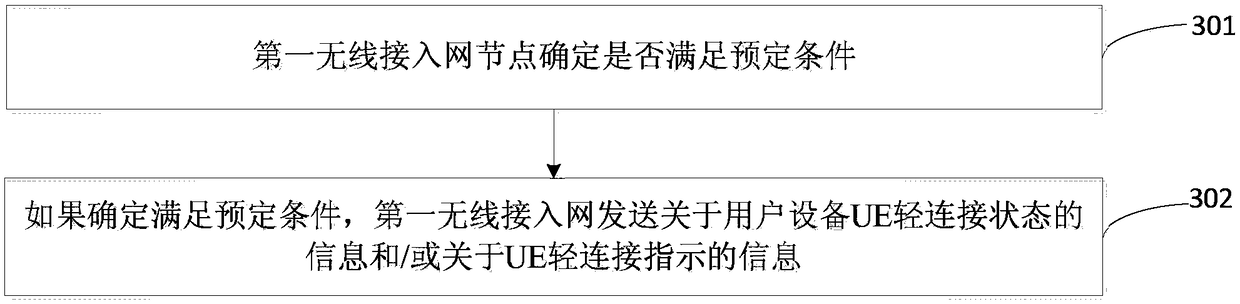 Business control method for light connection user equipment