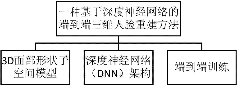 End-to-end three-dimensional human face reconstruction method based on depth neural network